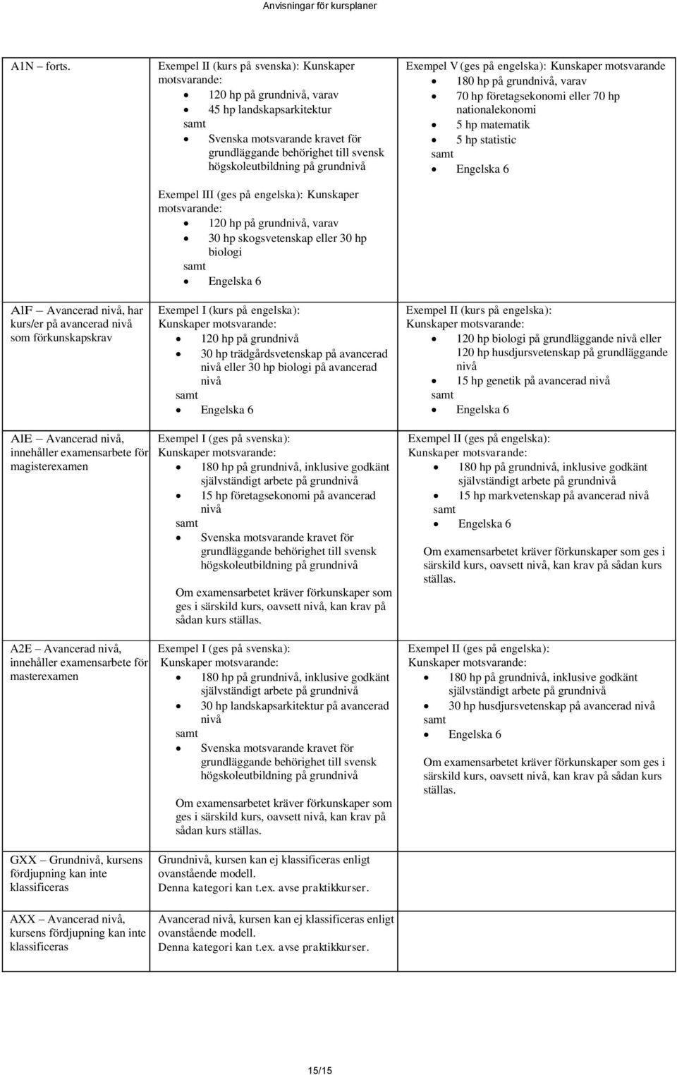 Grundnivå, kursens fördjupning kan inte klassificeras AXX Avancerad nivå, kursens fördjupning kan inte klassificeras Exempel II (kurs på svenska): Kunskaper motsvarande: 120 hp på grundnivå, varav 45