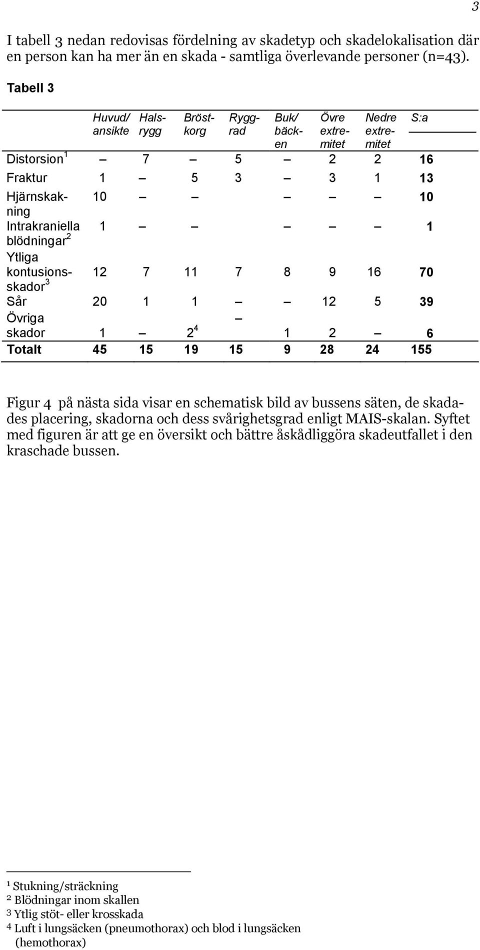 kontusionsskador 12 7 11 7 8 9 16 70 3 Sår 20 1 1 12 5 39 Övriga skador 1 2 4 1 2 6 Totalt 45 15 19 15 9 28 24 155 S:a 3 Figur 4 på nästa sida visar en schematisk bild av bussens säten, de skadades