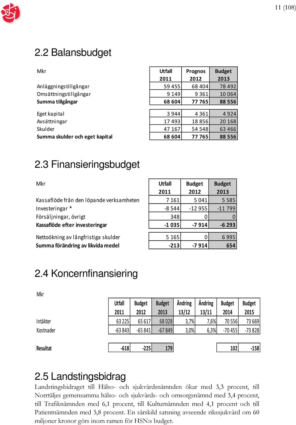 924 Avsättningar 17 493 18 856 20 168 Skulder 47 167 54 548 63 466 Summa skulder och eget kapital 68 604 77 765 88 556 2.