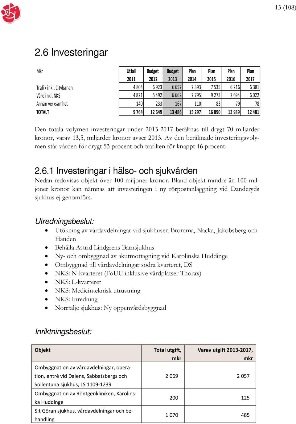 beräknas till drygt 70 miljarder kronor, varav 13,5, miljarder kronor avser 2013. Av den beräknade investeringsvolymen står vården för drygt 53 procent och trafiken för knappt 46 