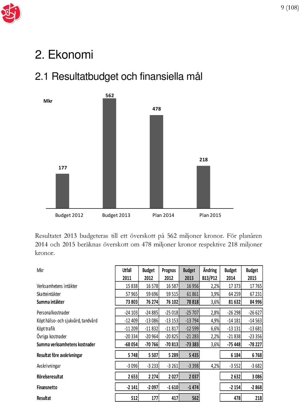 Mkr Utfall 2011 2012 Prognos 2012 2013 Ändring B13/P12 2014 2015 Verksamhetens intäkter 15 838 16 578 16 587 16 956 2,2% 17 373 17 765 Skatteintäkter 57 965 59 696 59 515 61 861 3,9% 64 259 67 231