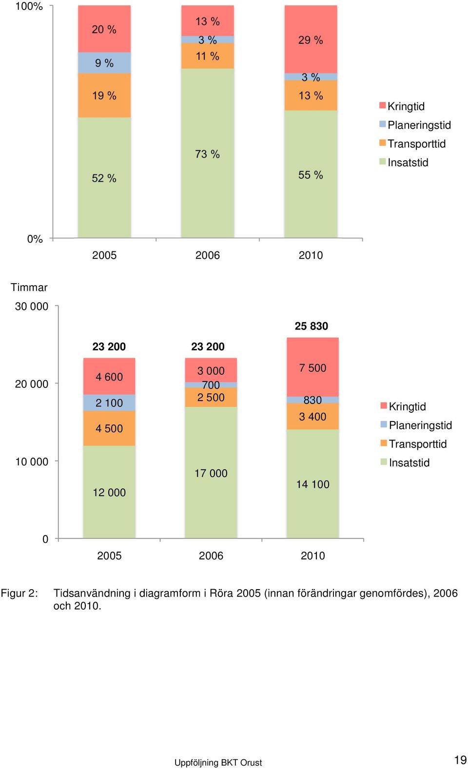 2 500 830 3 400 17 000 14 100 Kringtid Planeringstid Transporttid Insatstid 0 2005 2006 2010 Figur 2: