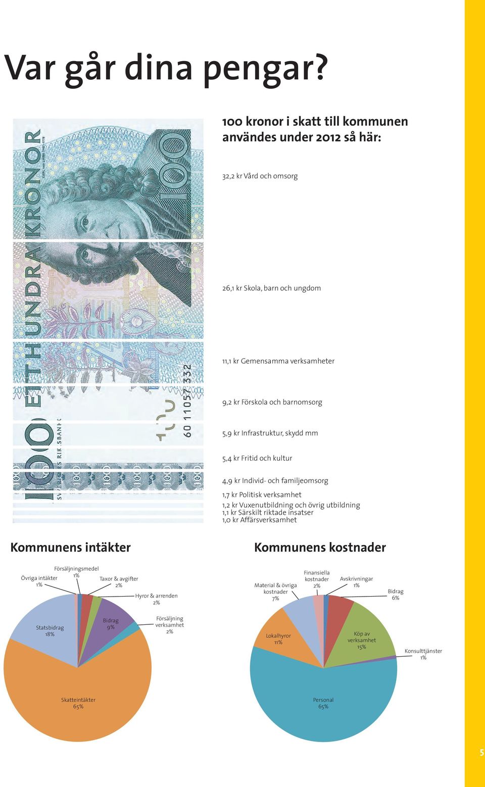 Infrastruktur, skydd mm 5,4 kr Fritid och kultur 4,9 kr Individ- och familjeomsorg 1,7 kr Politisk verksamhet 1,2 kr Vuxenutbildning och övrig utbildning 1,1 kr Särskilt riktade insatser 1,0 kr