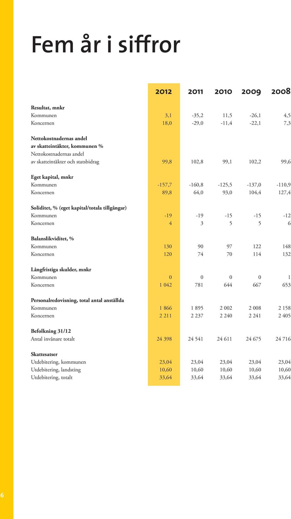 tillgångar) Kommunen -19-19 -15-15 -12 Koncernen 4 3 5 5 6 Balanslikviditet, % Kommunen 130 90 97 122 148 Koncernen 120 74 70 114 132 Långfristiga skulder, mnkr Kommunen 0 0 0 0 1 Koncernen 1 042 781