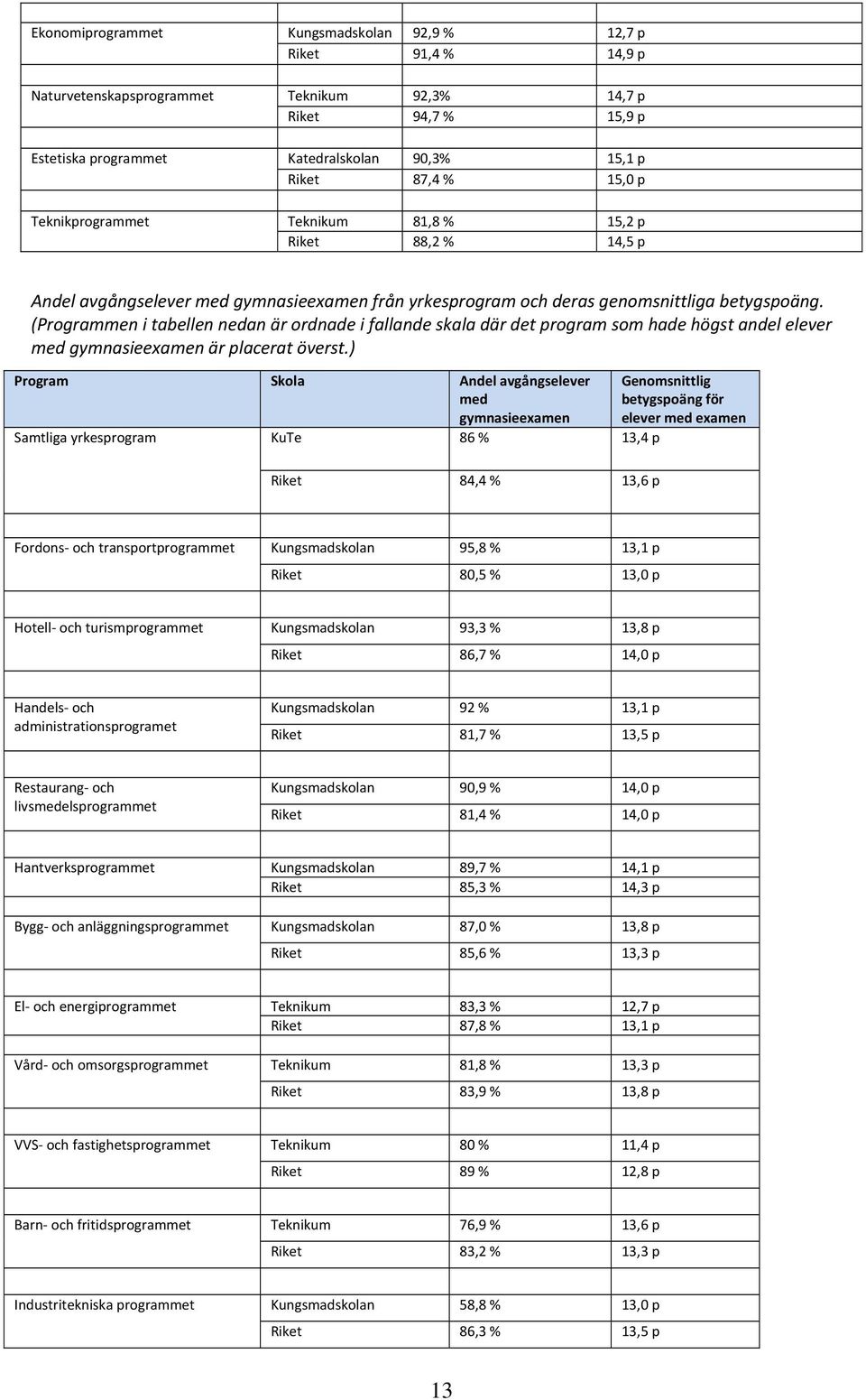 (Programmen i tabellen nedan är ordnade i fallande skala där det program som hade högst andel elever med gymnasieexamen är placerat överst.