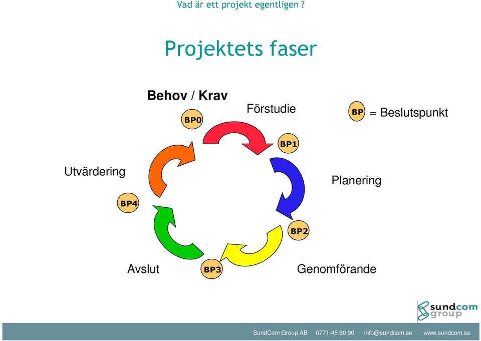 Förstudie BP = Beslutspunkt BP1