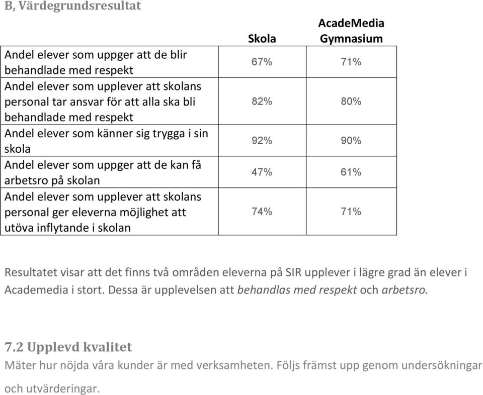 inflytande i skolan Skola AcadeMedia Gymnasium 67% 71% 82% 80% 92% 90% 47% 61% 74% 71% Resultatet visar att det finns två områden eleverna på SIR upplever i lägre grad än elever i