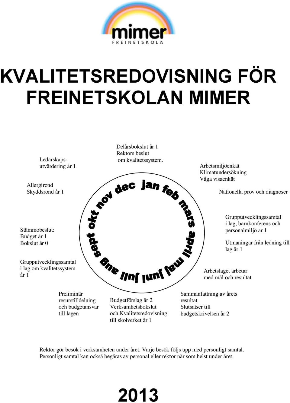 lag, barnkonferens och personalmiljö år 1 Utmaningar från ledning till lag år 1 Arbetslaget arbetar med mål och resultat Preliminär resurstilldelning och budgetansvar till lagen Lagledare utses år 1