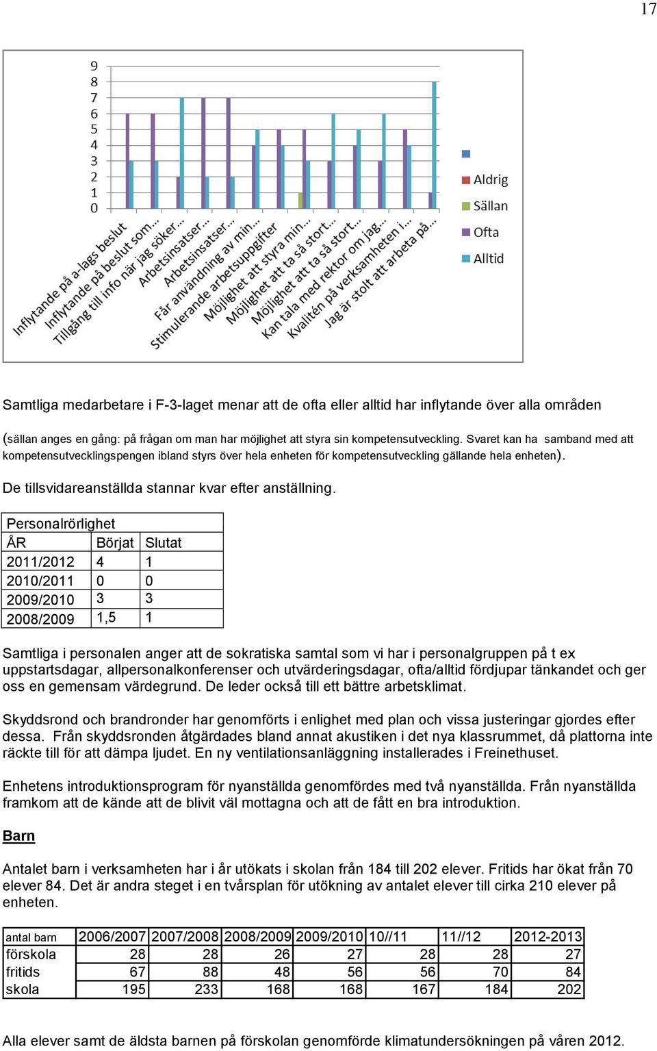 Personalrörlighet ÅR Börjat Slutat 2011/2012 4 1 2010/2011 0 0 2009/2010 3 3 2008/2009 1,5 1 Samtliga i personalen anger att de sokratiska samtal som vi har i personalgruppen på t ex uppstartsdagar,