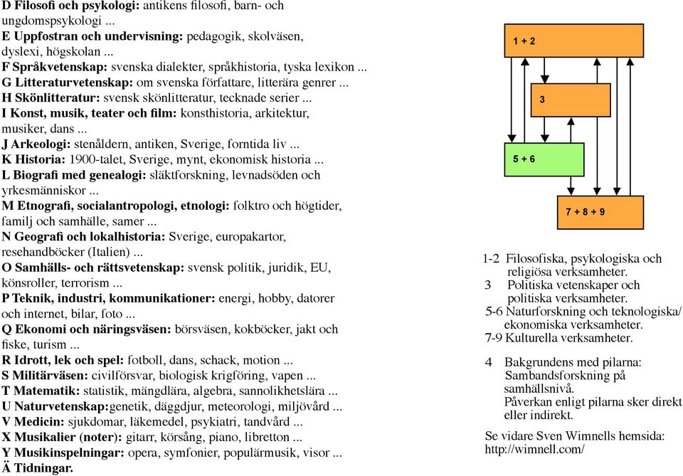 .. I Konst, musik, teater och film: konsthistoria, arkitektur, musiker, dans... J Arkeologi: stenåldern, antiken, Sverige, forntida liv... K Historia: 1900-talet, Sverige, mynt, ekonomisk historia.