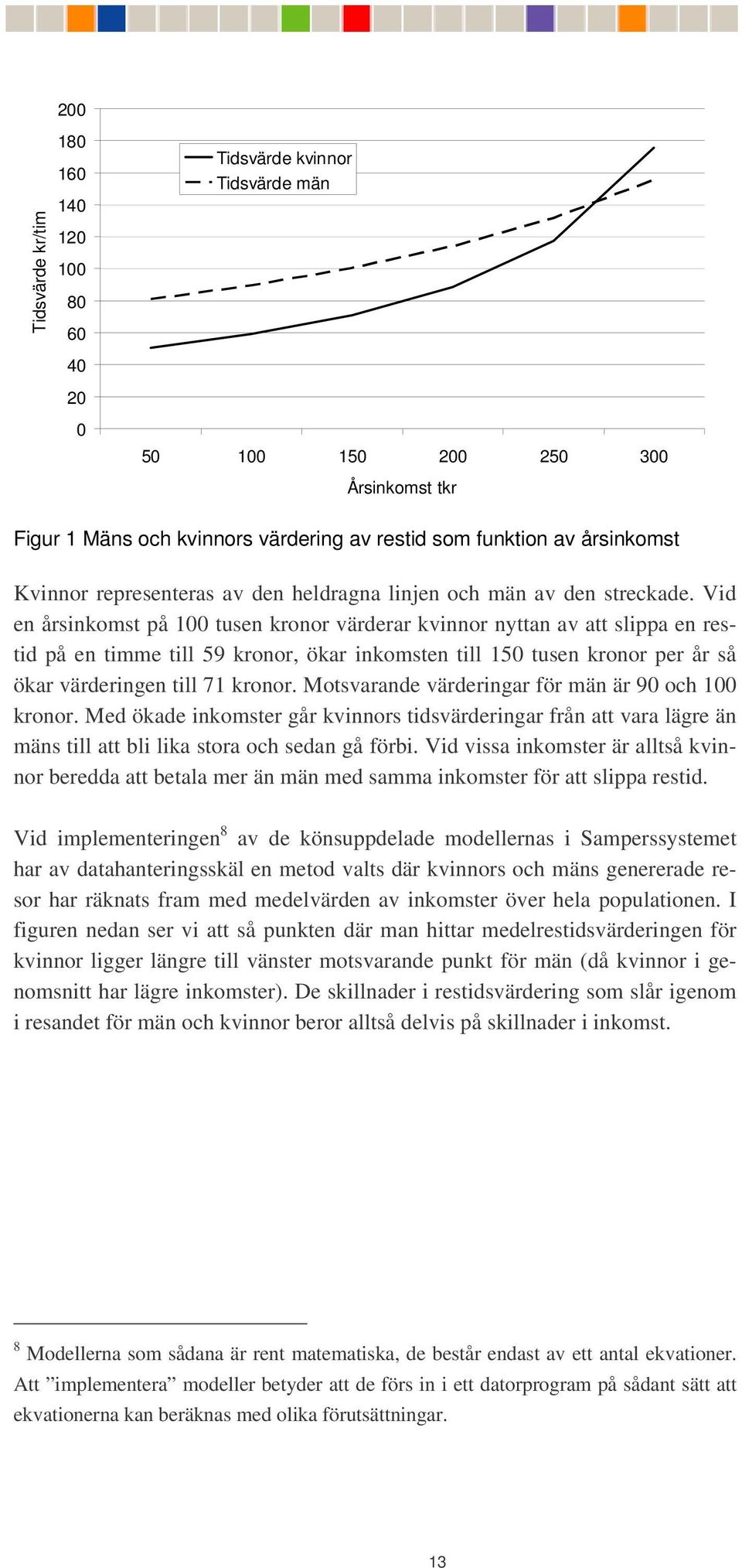 Vid en årsinkomst på 100 tusen kronor värderar kvinnor nyttan av att slippa en restid på en timme till 59 kronor, ökar inkomsten till 150 tusen kronor per år så ökar värderingen till 71 kronor.