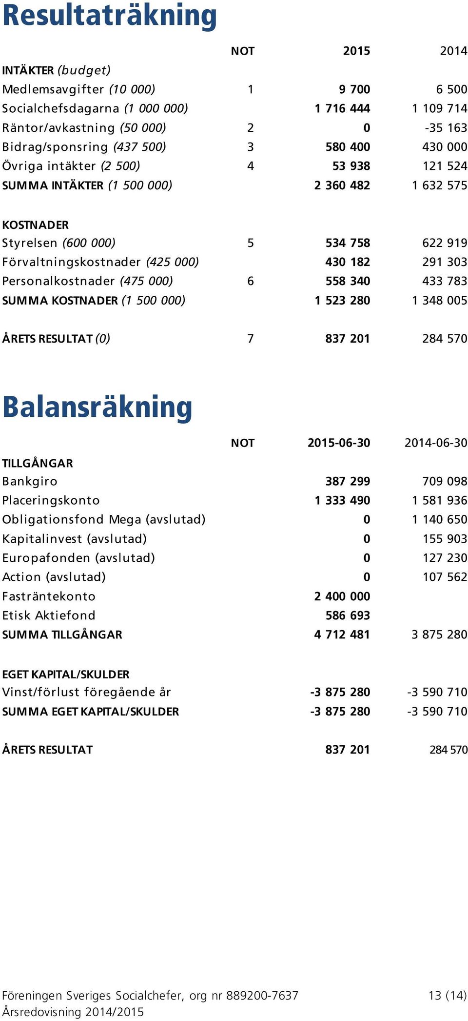 291 303 Personalkostnader (475 000) 6 558 340 433 783 SUMMA KOSTNADER (1 500 000) 1 523 280 1 348 005 ÅRETS RESULTAT (0) 7 837 201 284 570 Balansräkning NOT 2015-06-30 2014-06-30 TILLGÅNGAR Bankgiro