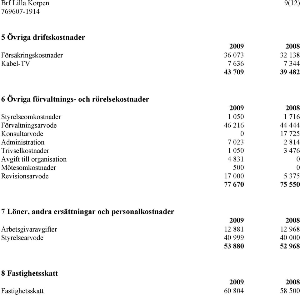 Trivselkostnader 1 050 3 476 Avgift till organisation 4 831 0 Mötesomkostnader 500 0 Revisionsarvode 17 000 5 375 77 670 75 550 7 Löner, andra