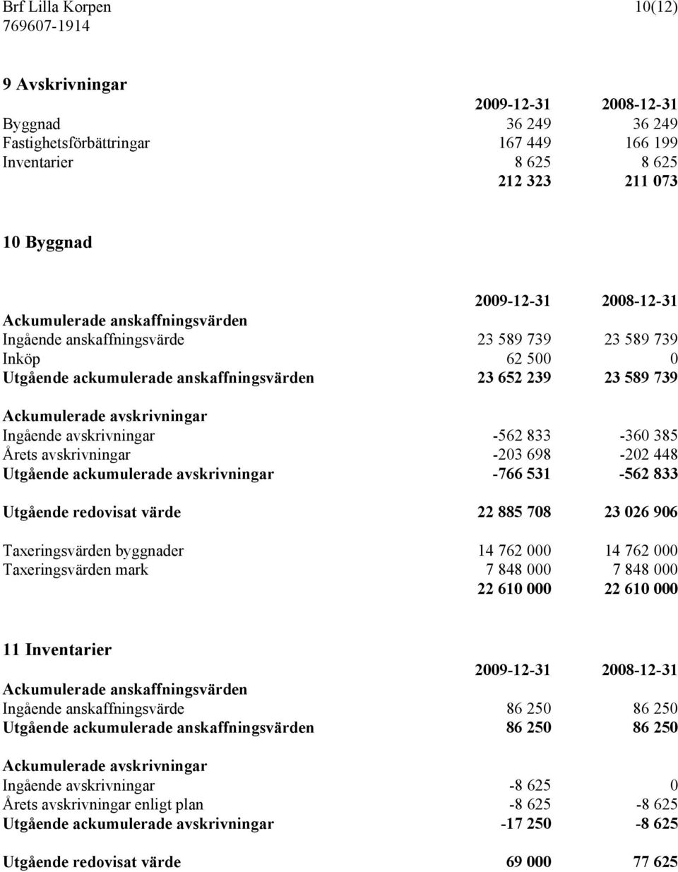 avskrivningar -562 833-360 385 Årets avskrivningar -203 698-202 448 Utgående ackumulerade avskrivningar -766 531-562 833 Utgående redovisat värde 22 885 708 23 026 906 Taxeringsvärden byggnader 14