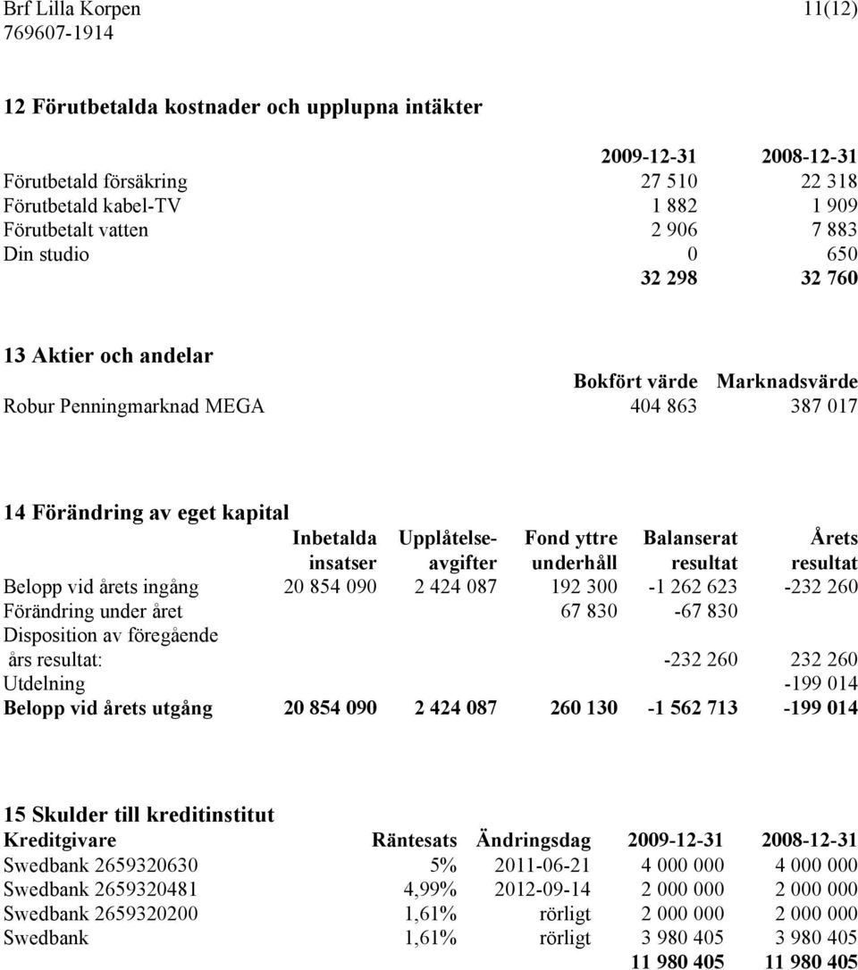 insatser avgifter underhåll resultat resultat Belopp vid årets ingång 20 854 090 2 424 087 192 300-1 262 623-232 260 Förändring under året 67 830-67 830 Disposition av föregående års resultat: -232