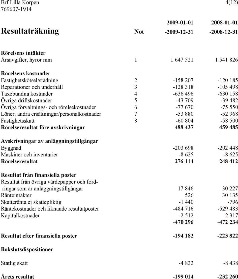 Löner, andra ersättningar/personalkostnader 7-53 880-52 968 Fastighetsskatt 8-60 804-58 500 Rörelseresultat före avskrivningar 488 437 459 485 Avskrivningar av anläggningstillgångar Byggnad -203