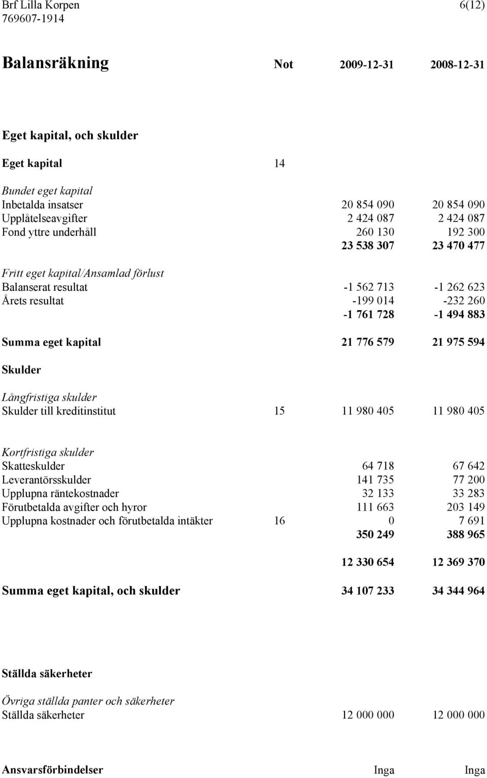 Summa eget kapital 21 776 579 21 975 594 Skulder Långfristiga skulder Skulder till kreditinstitut 15 11 980 405 11 980 405 Kortfristiga skulder Skatteskulder 64 718 67 642 Leverantörsskulder 141 735