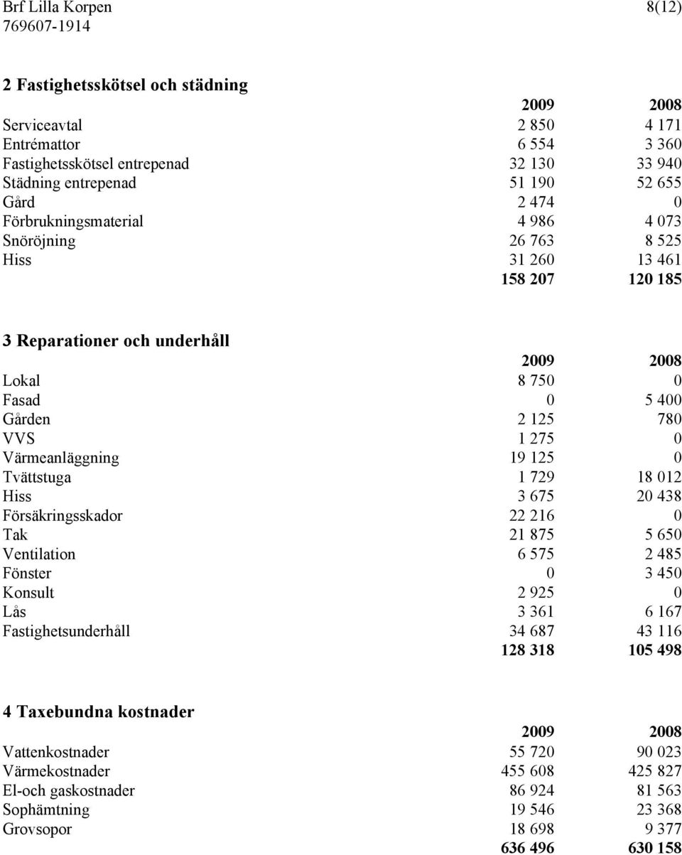 125 0 Tvättstuga 1 729 18 012 Hiss 3 675 20 438 Försäkringsskador 22 216 0 Tak 21 875 5 650 Ventilation 6 575 2 485 Fönster 0 3 450 Konsult 2 925 0 Lås 3 361 6 167 Fastighetsunderhåll 34 687 43