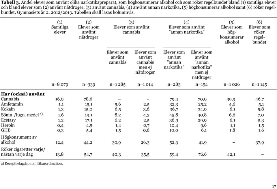 använt annan narkotika, (5) högkonsumerar alkohol samt (6) röker regelbundet. Gymnasiets år 2. 2012/2013. Tabellen skall läsas kolumnvis.