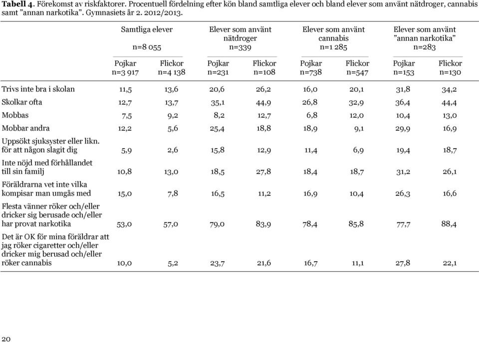 917 n=4 138 n=231 n=108 n=738 n=547 n=153 n=130 Trivs inte bra i skolan 11,5 13,6 20,6 26,2 16,0 20,1 31,8 34,2 Skolkar ofta 12,7 13,7 35,1 44,9 26,8 32,9 36,4 44,4 Mobbas 7,5 9,2 8,2 12,7 6,8 12,0