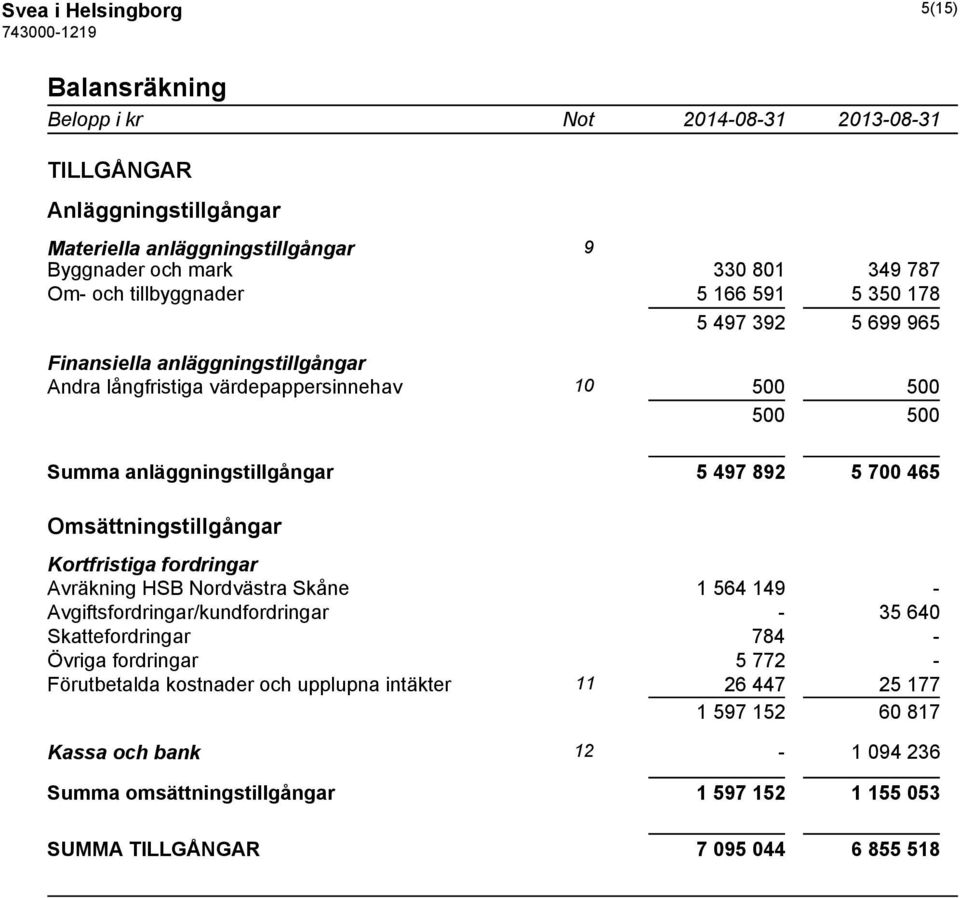 Omsättningstillgångar Kortfristiga fordringar Avräkning HSB Nordvästra Skåne 1 564 149 - Avgiftsfordringar/kundfordringar - 35 640 Skattefordringar 784 - Övriga fordringar 5 772 -