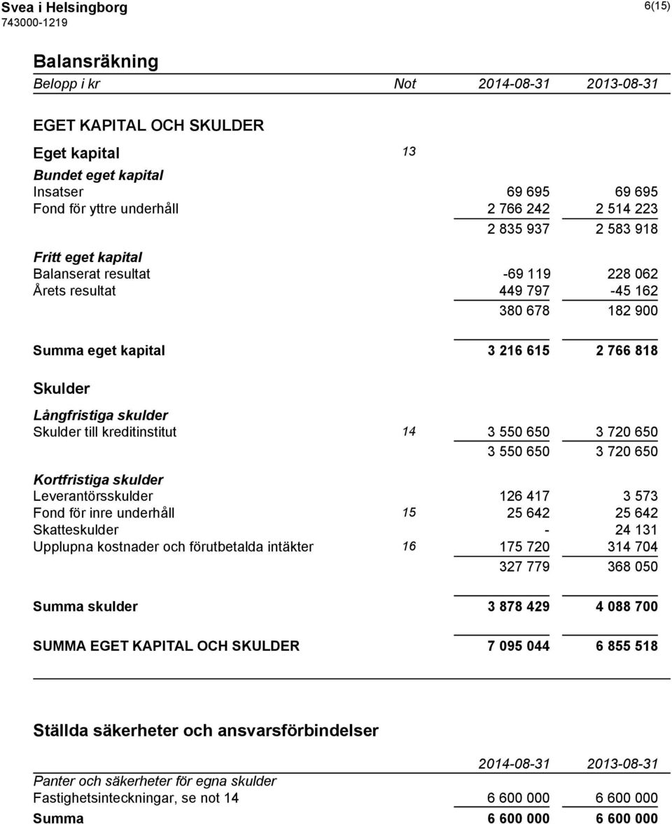 kreditinstitut 14 3 550 650 3 720 650 3 550 650 3 720 650 Kortfristiga skulder Leverantörsskulder 126 417 3 573 Fond för inre underhåll 15 25 642 25 642 Skatteskulder - 24 131 Upplupna kostnader och