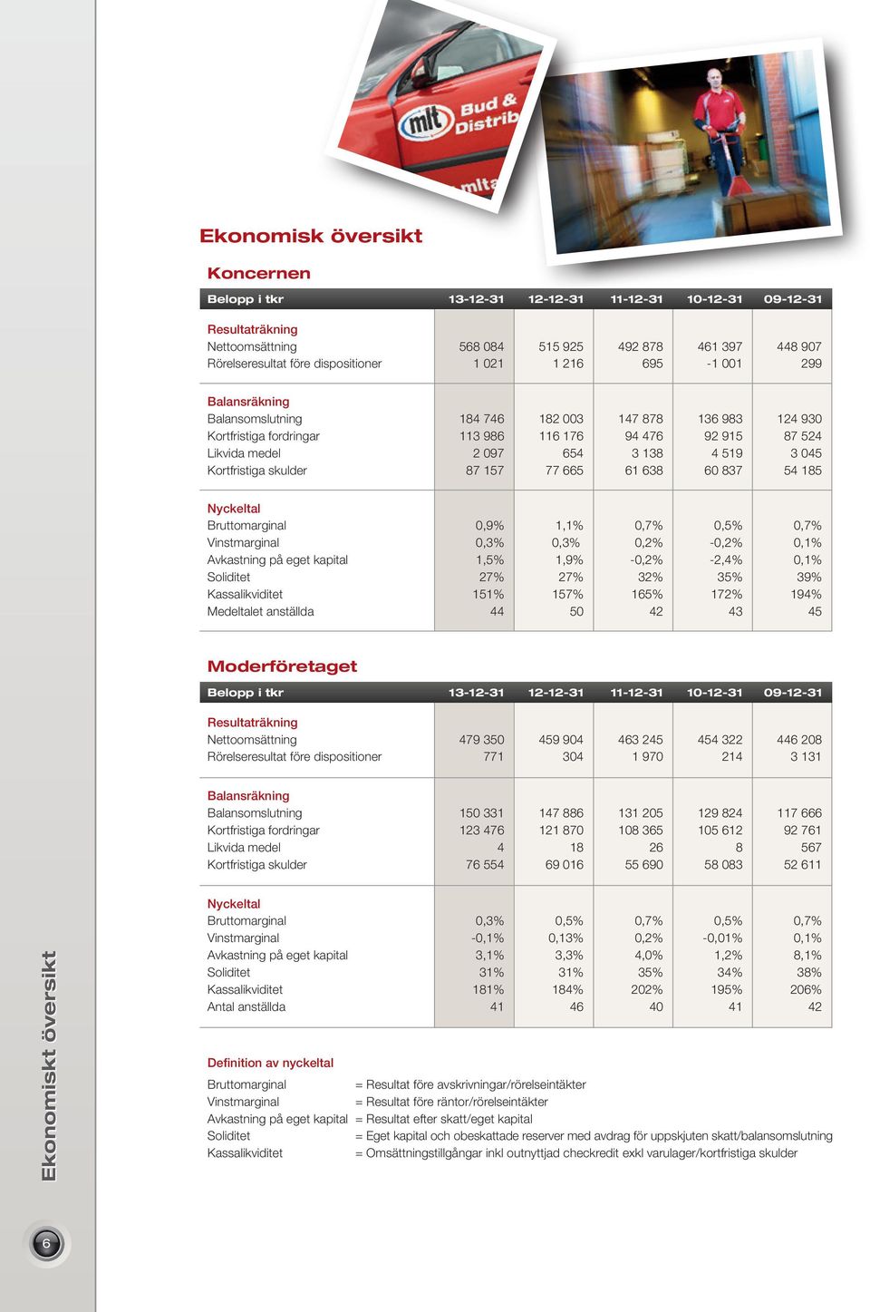 Kortfristiga skulder 87 157 77 665 61 638 60 837 54 185 Nyckeltal Bruttomarginal 0,9% 1,1% 0,7% 0,5% 0,7% Vinstmarginal 0,3% 0,3% 0,2% -0,2% 0,1% Avkastning på eget kapital 1,5% 1,9% -0,2% -2,4% 0,1%