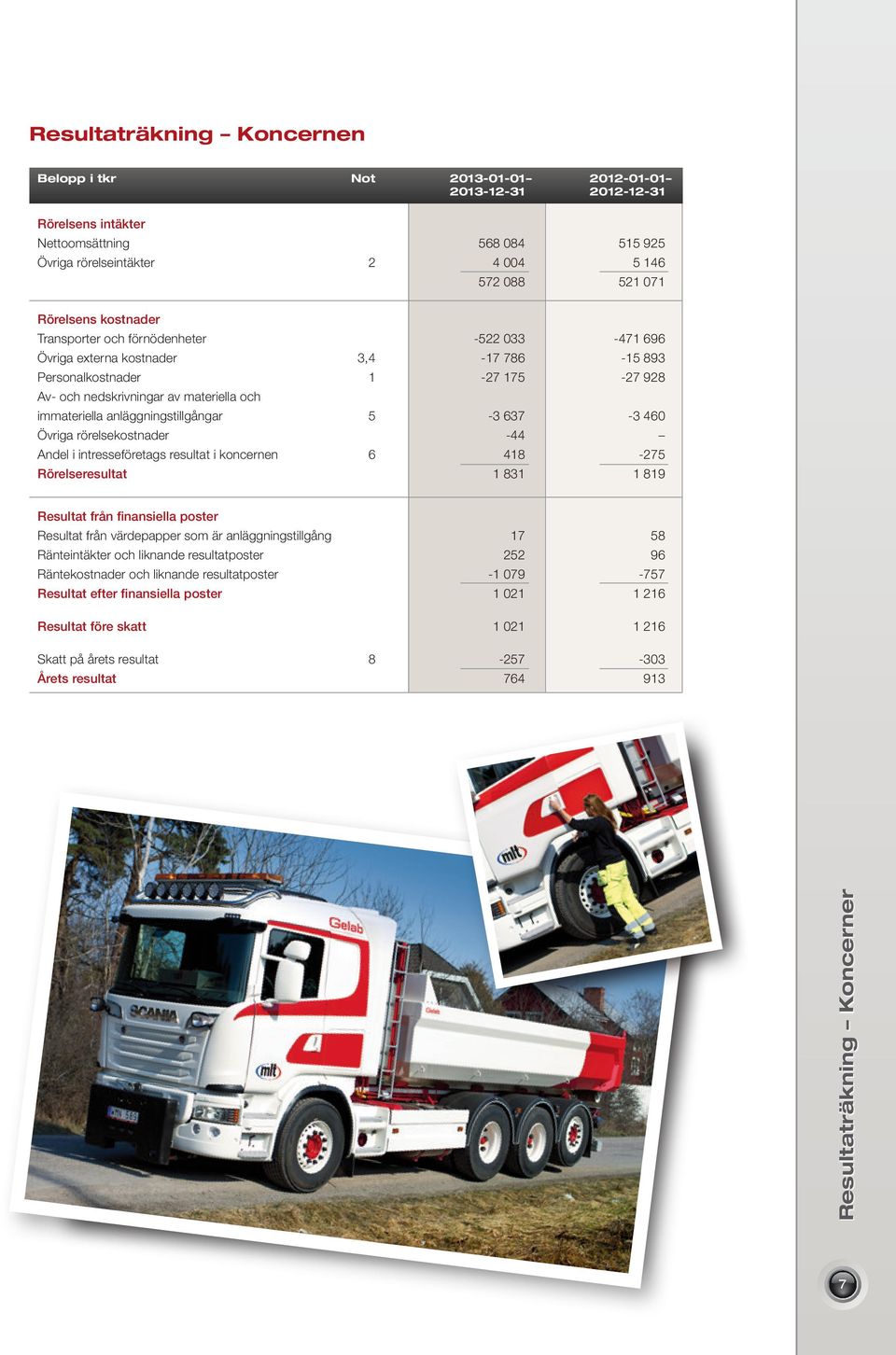 anläggningstillgångar 5-3 637-3 460 Övriga rörelsekostnader -44 Andel i intresseföretags resultat i koncernen 6 418-275 Rörelseresultat 1 831 1 819 Resultat från finansiella poster Resultat från