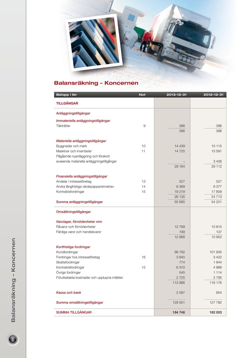 anläggningstillgångar Andelar i intresseföretag 13 527 527 Andra långfristiga värdepappersinnehav 14 6 389 6 377 Kontraktsfordringar 15 19 219 17 809 26 135 24 713 Summa anläggningstillgångar 55 695