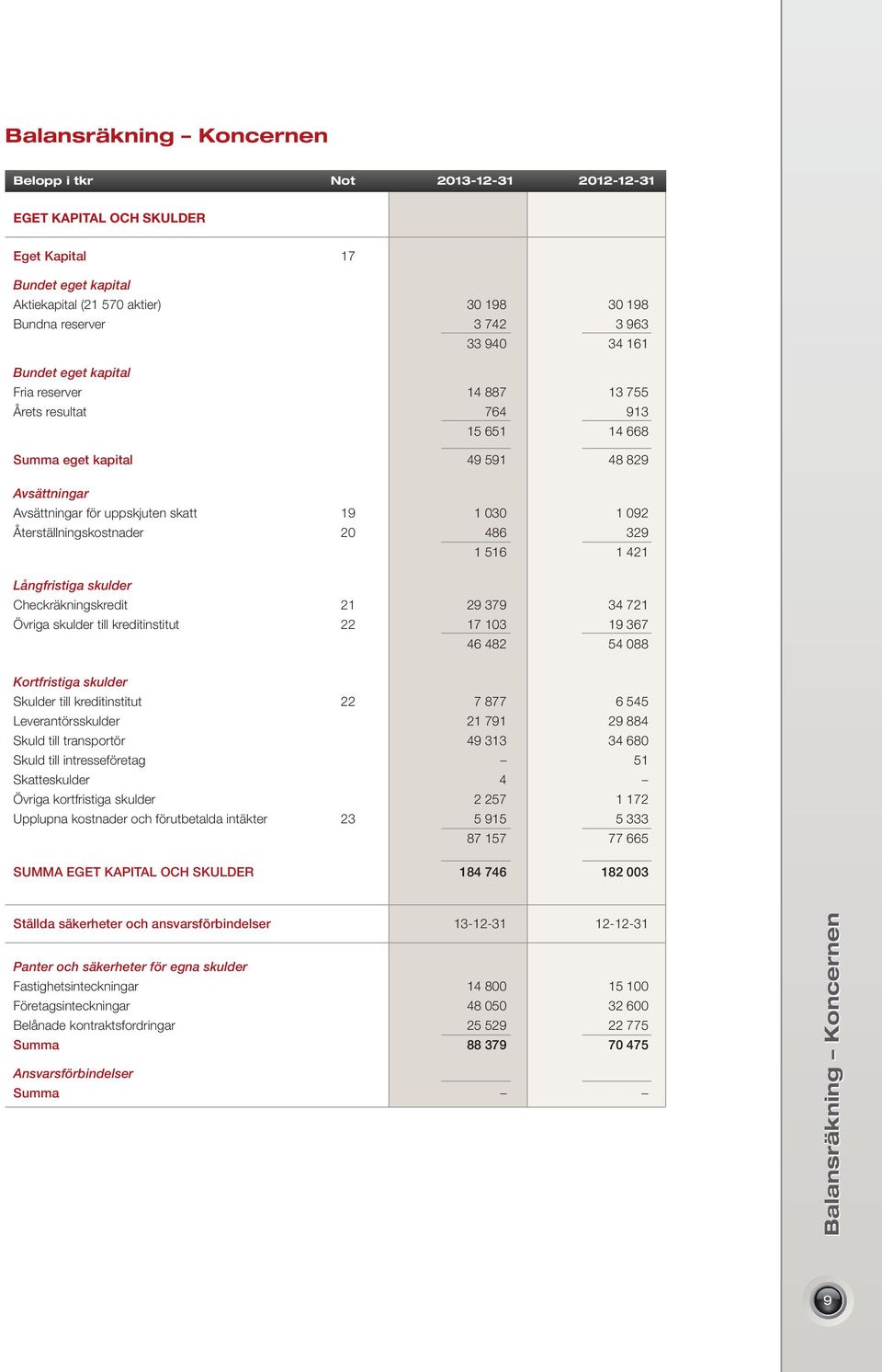 Återställningskostnader 20 486 329 1 516 1 421 Långfristiga skulder Checkräkningskredit 21 29 379 34 721 Övriga skulder till kreditinstitut 22 17 103 19 367 46 482 54 088 Kortfristiga skulder Skulder