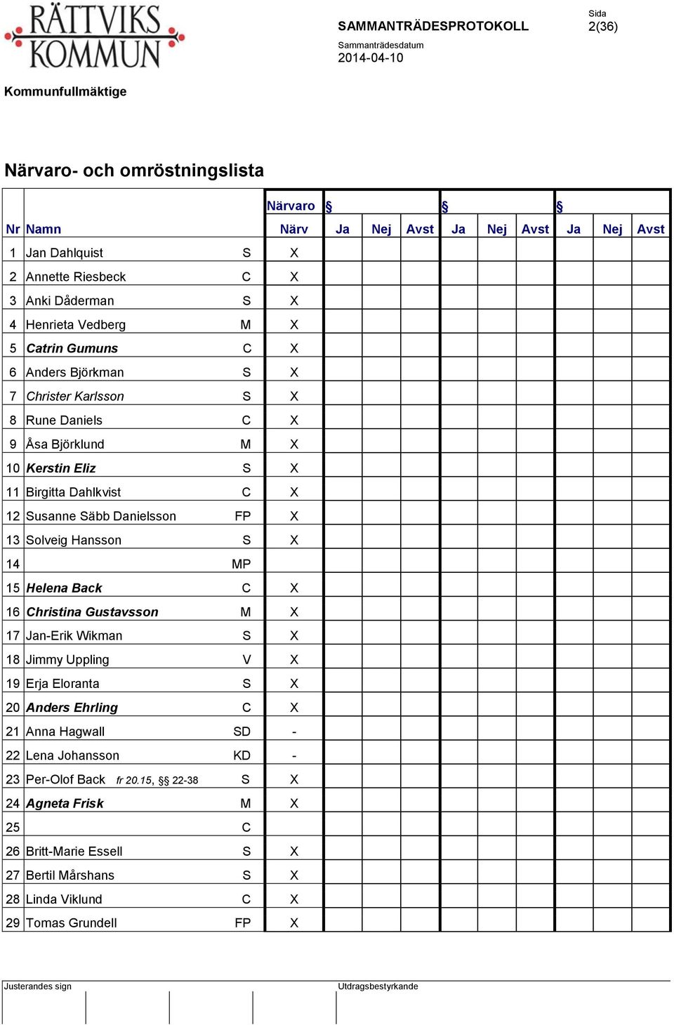 13 Solveig Hansson S X 14 MP 15 Helena Back C X 16 Christina Gustavsson M X 17 Jan-Erik Wikman S X 18 Jimmy Uppling V X 19 Erja Eloranta S X 20 Anders Ehrling C X 21 Anna Hagwall