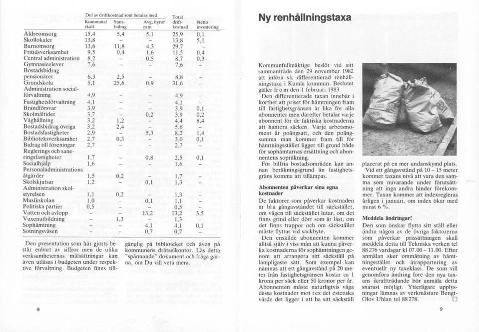 FastighetsförvaItning 4, ] 4,1 Brandförsvar 3,9 3,9 Skolmåltider 3,7 0,2 3,9 Väghållning 3,2 l,2 4,4 Bostadsbidrag övriga 3,2 2,4 5,6 Bostadsfastigheter 2,9 5,3 8,2 Biblioteksverksamhet 2,7 0,3 3,0