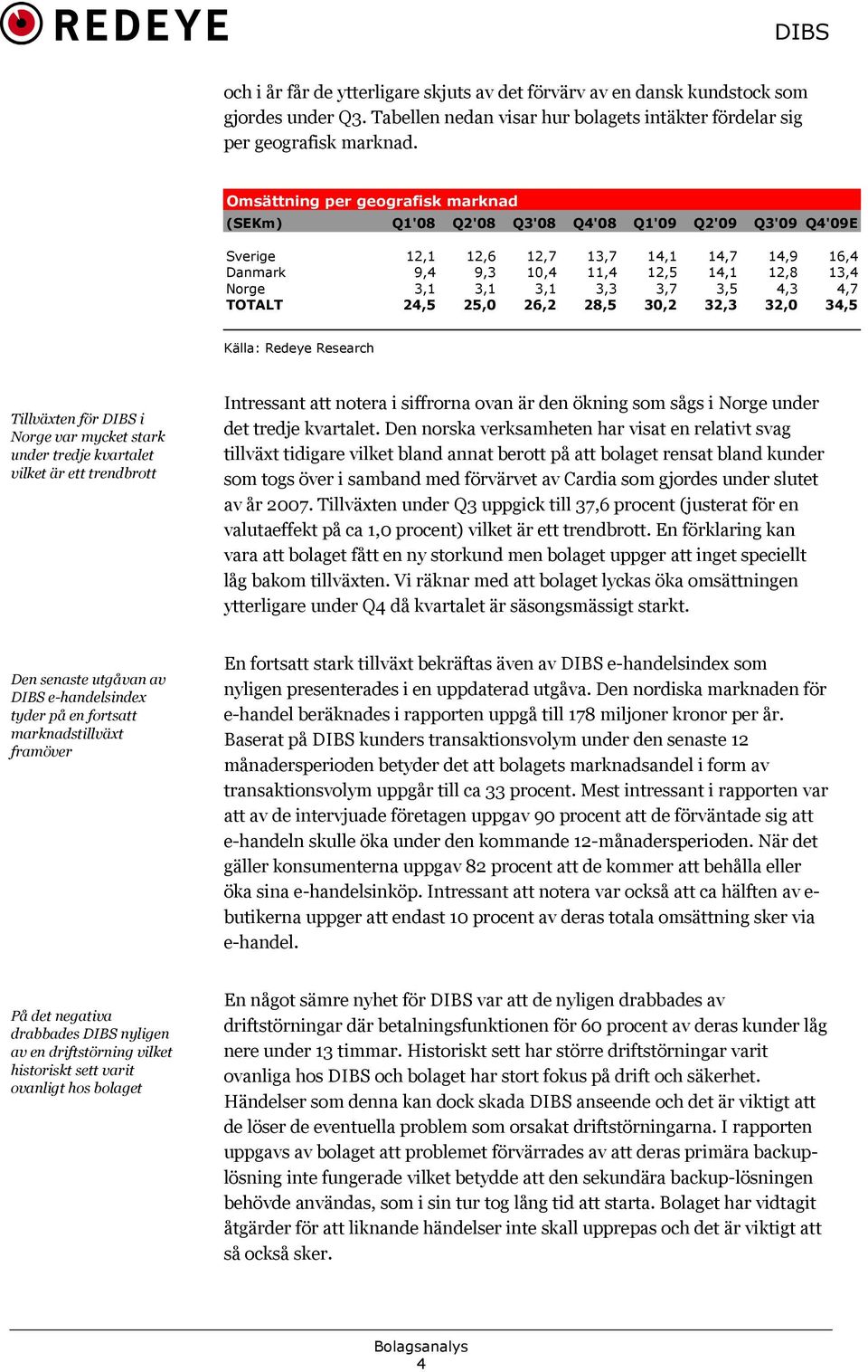 3,1 3,3 3,7 3,5 4,3 4,7 TOTALT 24,5 25,0 26,2 28,5 30,2 32,3 32,0 34,5 Källa: Redeye Research Tillväxten för DIBS i Norge var mycket stark under tredje kvartalet vilket är ett trendbrott Intressant