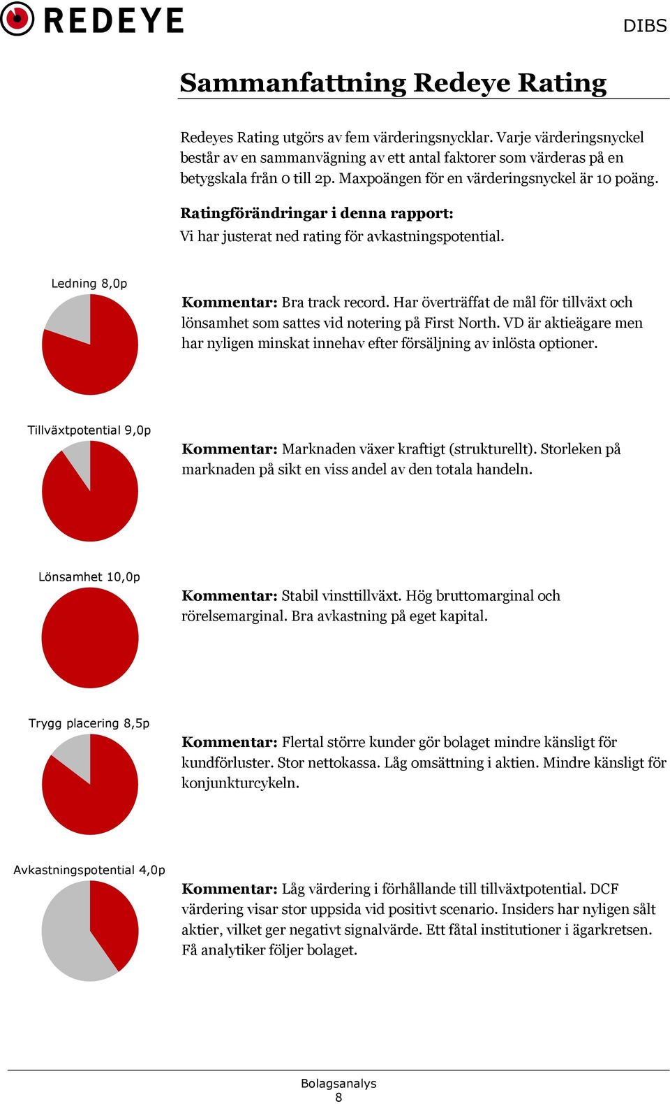 Har överträffat de mål för tillväxt och lönsamhet som sattes vid notering på First North. VD är aktieägare men har nyligen minskat innehav efter försäljning av inlösta optioner.