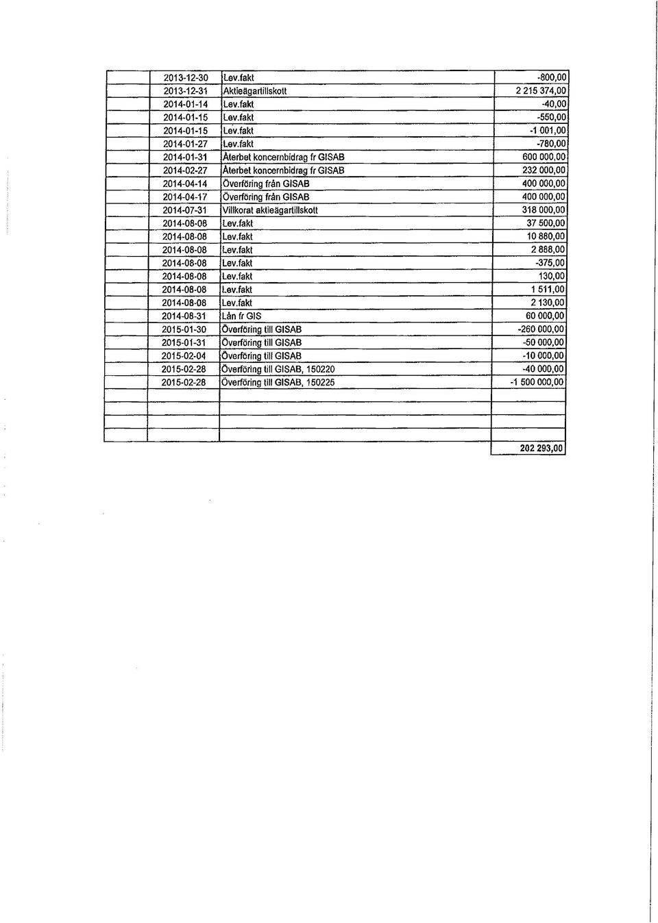 000,00 2014-07-31 Villkorat aktieägartillskott 318 000,00 2014-08-08 Lev.fakt 37 500,00 2014-08-08 Lev.fakt 10 880,00 2014-08-08 Lev.fakt 2 888,00 2014-08-08 Lev.fakt -375,00 2014-08-08 Lev.