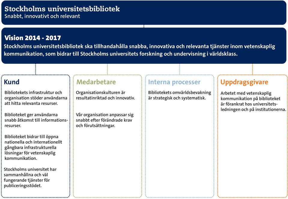 Kund Medarbetare Interna processer Uppdragsgivare Bibliotekets infrastruktur och organisation stöder användarna att hitta relevanta resurser.