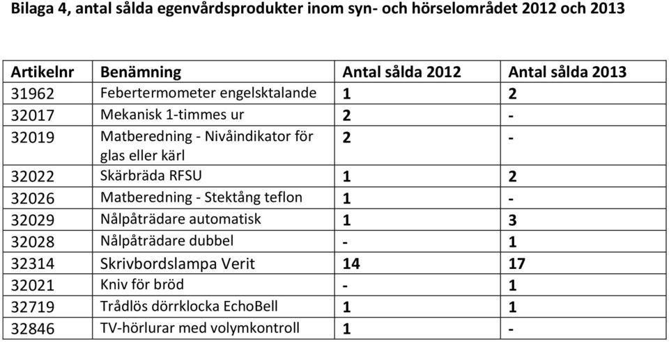 kärl 32022 Skärbräda RFSU 1 2 32026 Matberedning - Stektång teflon 1-32029 Nålpåträdare automatisk 1 3 32028 Nålpåträdare dubbel - 1