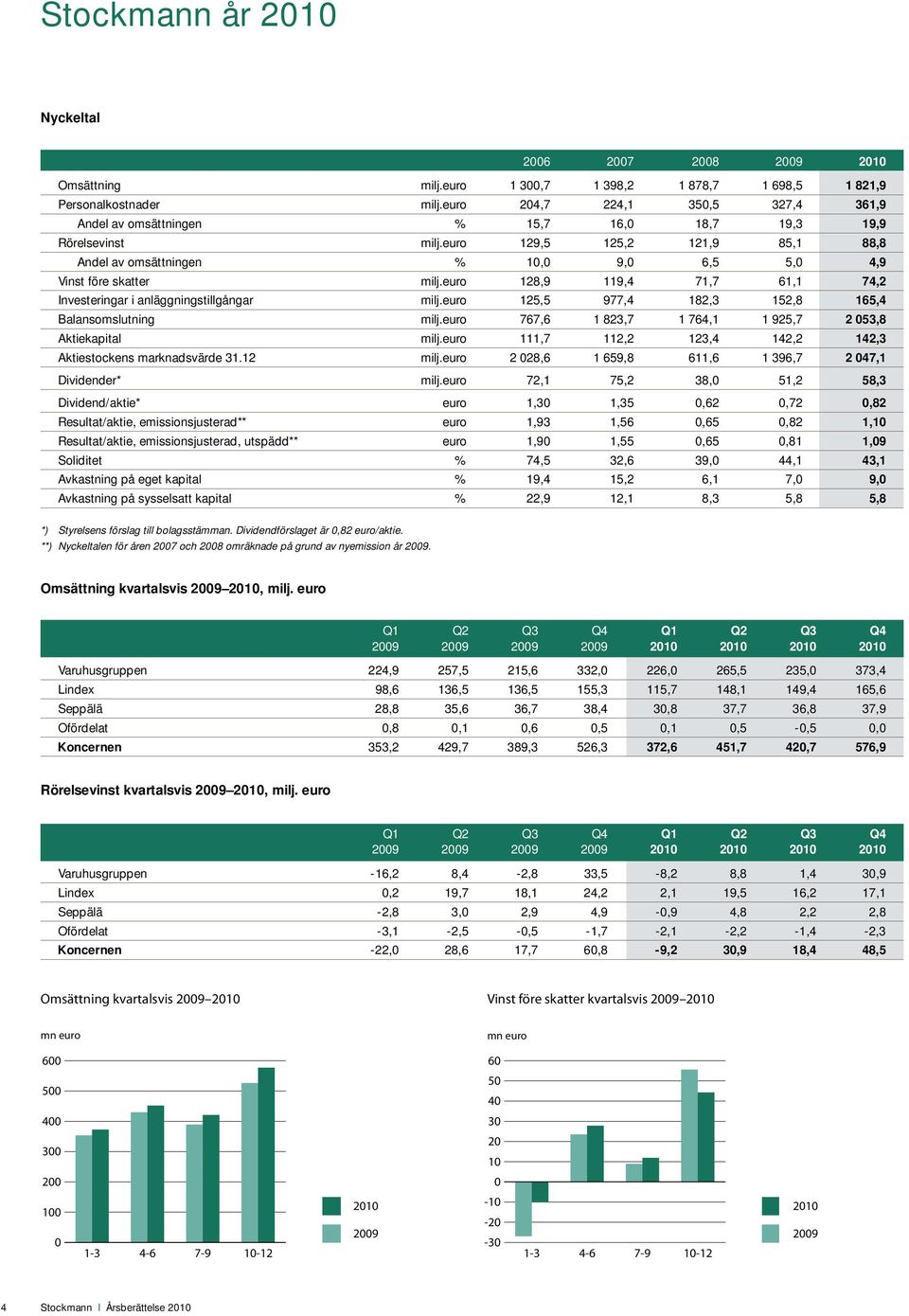 euro 128,9 119,4 71,7 61,1 74,2 Investeringar i anläggningstillgångar milj.euro 125,5 977,4 182,3 152,8 165,4 Balansomslutning milj.euro 767,6 1 823,7 1 764,1 1 925,7 2 53,8 Aktiekapital milj.