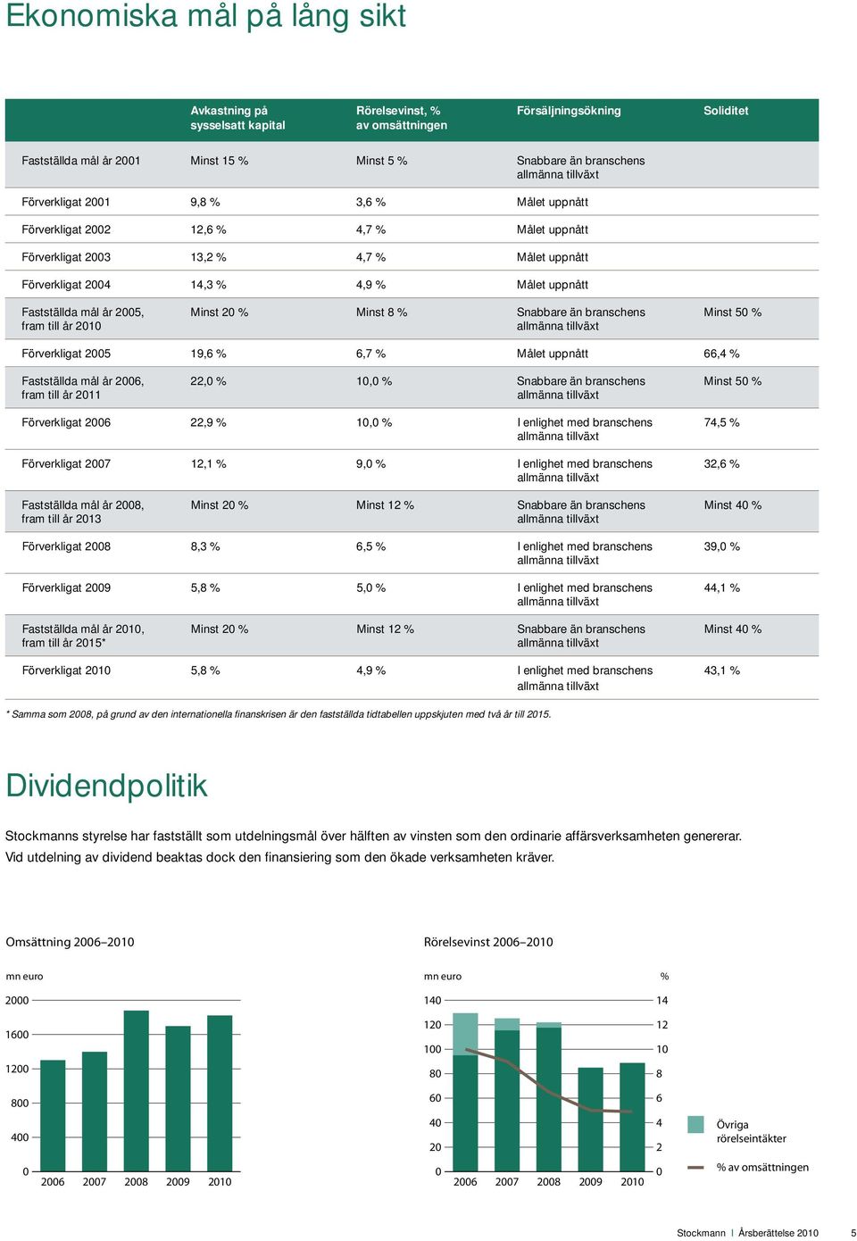 25, Minst 2 % Minst 8 % Snabbare än branschens Minst 5 % fram till år 21 allmänna tillväxt Förverkligat 25 19,6 % 6,7 % Målet uppnått 66,4 % Fastställda mål år 26, 22, % 1, % Snabbare än branschens