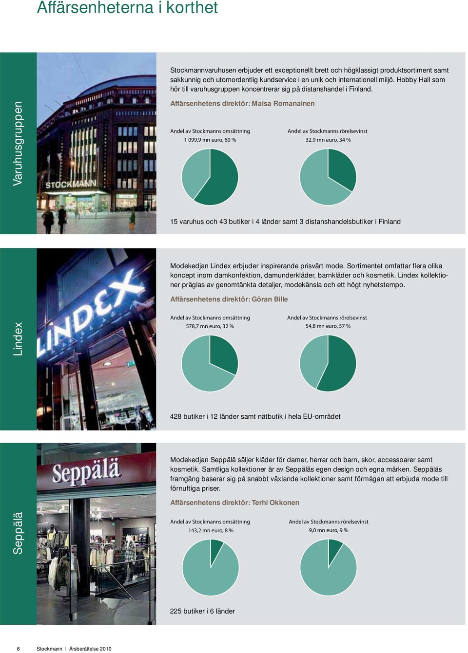 Varuhusgruppen Affärsenhetens direktör: Maisa Romanainen Andel av Stockmanns omsättning Andel av Stockmanns rörelsevinst 1 99,9 mn euro, 6 % 32,9 mn euro, 34 % 15 varuhus och 43 butiker i 4 länder