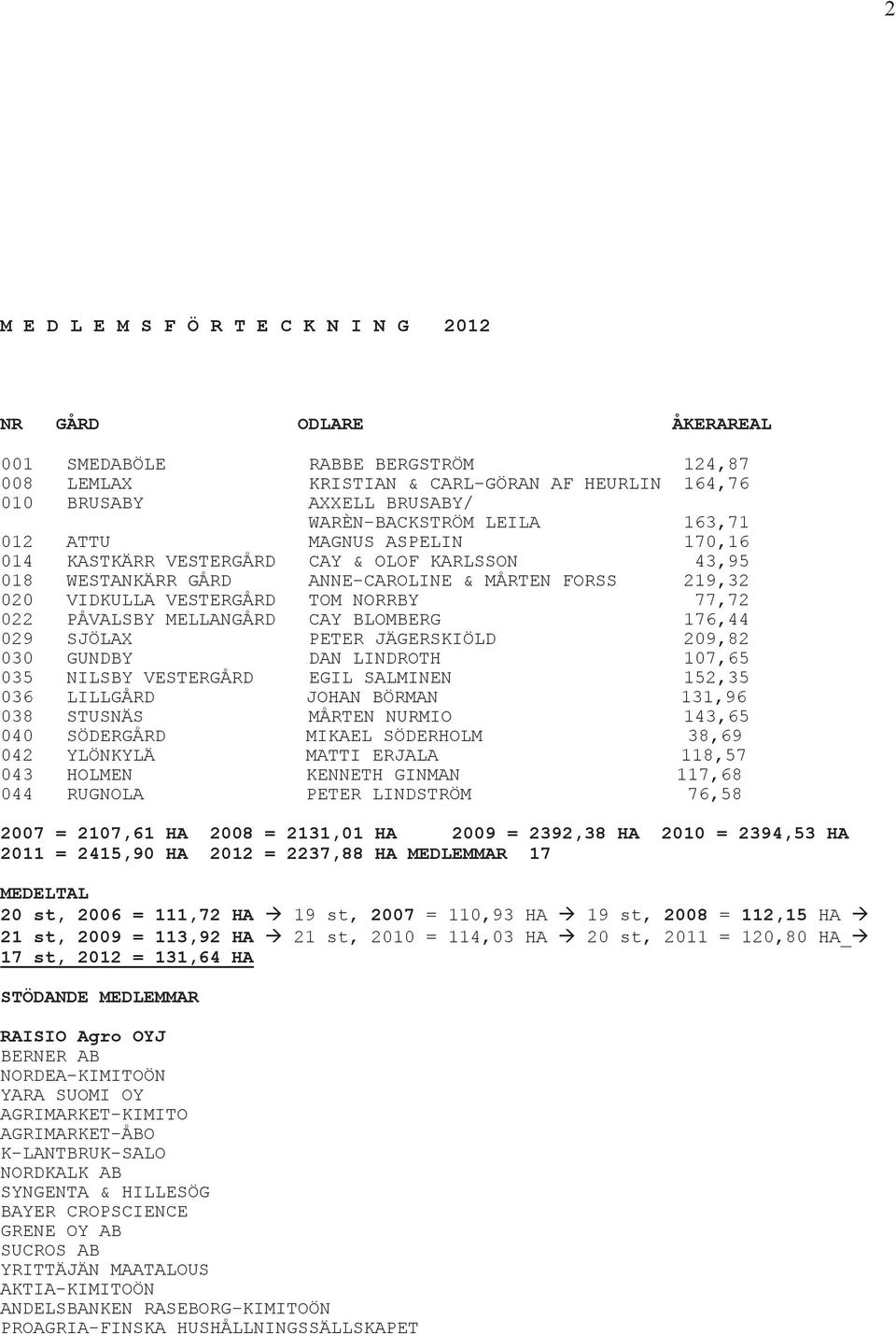 PÅVALSBY MELLANGÅRD CAY BLOMBERG 176,44 029 SJÖLAX PETER JÄGERSKIÖLD 209,82 030 GUNDBY DAN LINDROTH 107,65 035 NILSBY VESTERGÅRD EGIL SALMINEN 152,35 036 LILLGÅRD JOHAN BÖRMAN 131,96 038 STUSNÄS