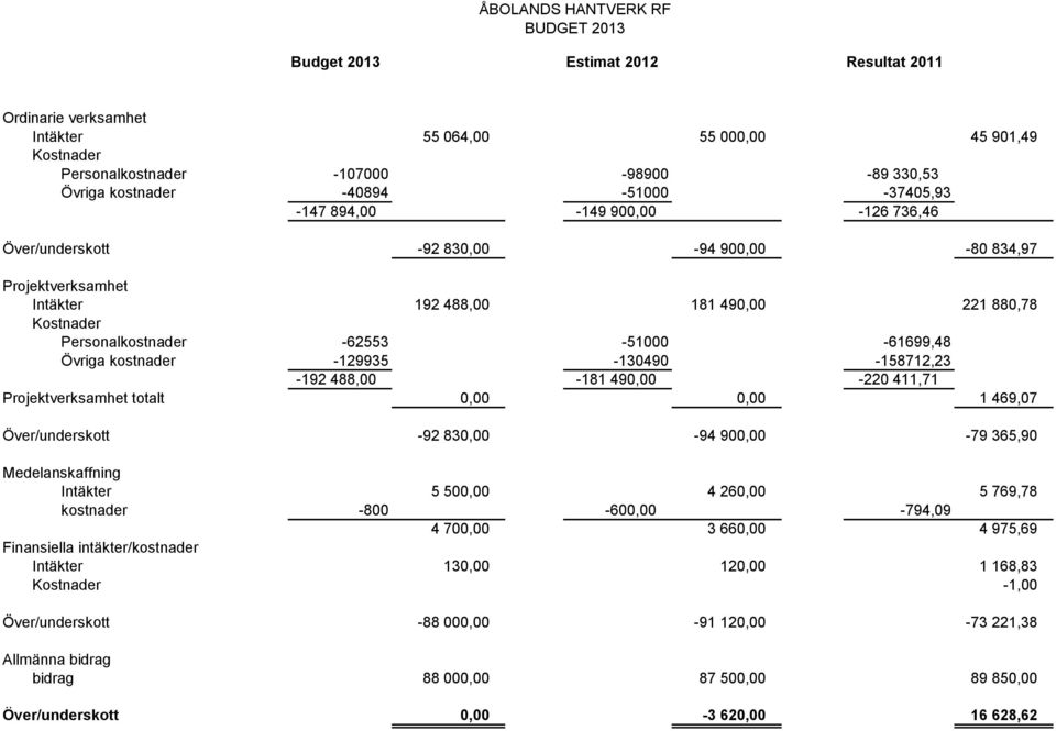 Personalkostnader -62553-51000 -61699,48 Övriga kostnader -129935-130490 -158712,23-192 488,00-181 490,00-220 411,71 Projektverksamhet totalt 0,00 0,00 1 469,07 Över/underskott -92 830,00-94