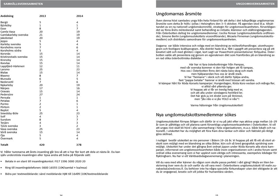 svenska Vörå svenska Öja Övermark Totalt 203 8 20 2 20 2 2 8 6 20 2 2 2 2 8 3 2 20 20 Vi håller tummarna att årets insamling går bra så att vi har fler kort att dela ut nästa år.