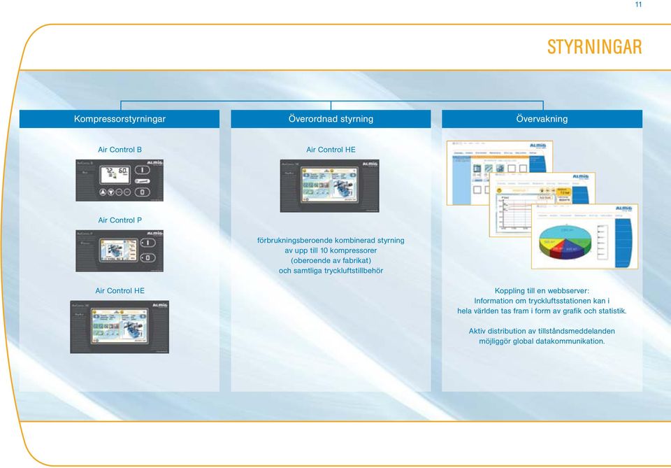 fabrikat) och samtliga tryckluftstillbehör Koppling till en webbserver: Information om tryckluftsstationen kan i hela
