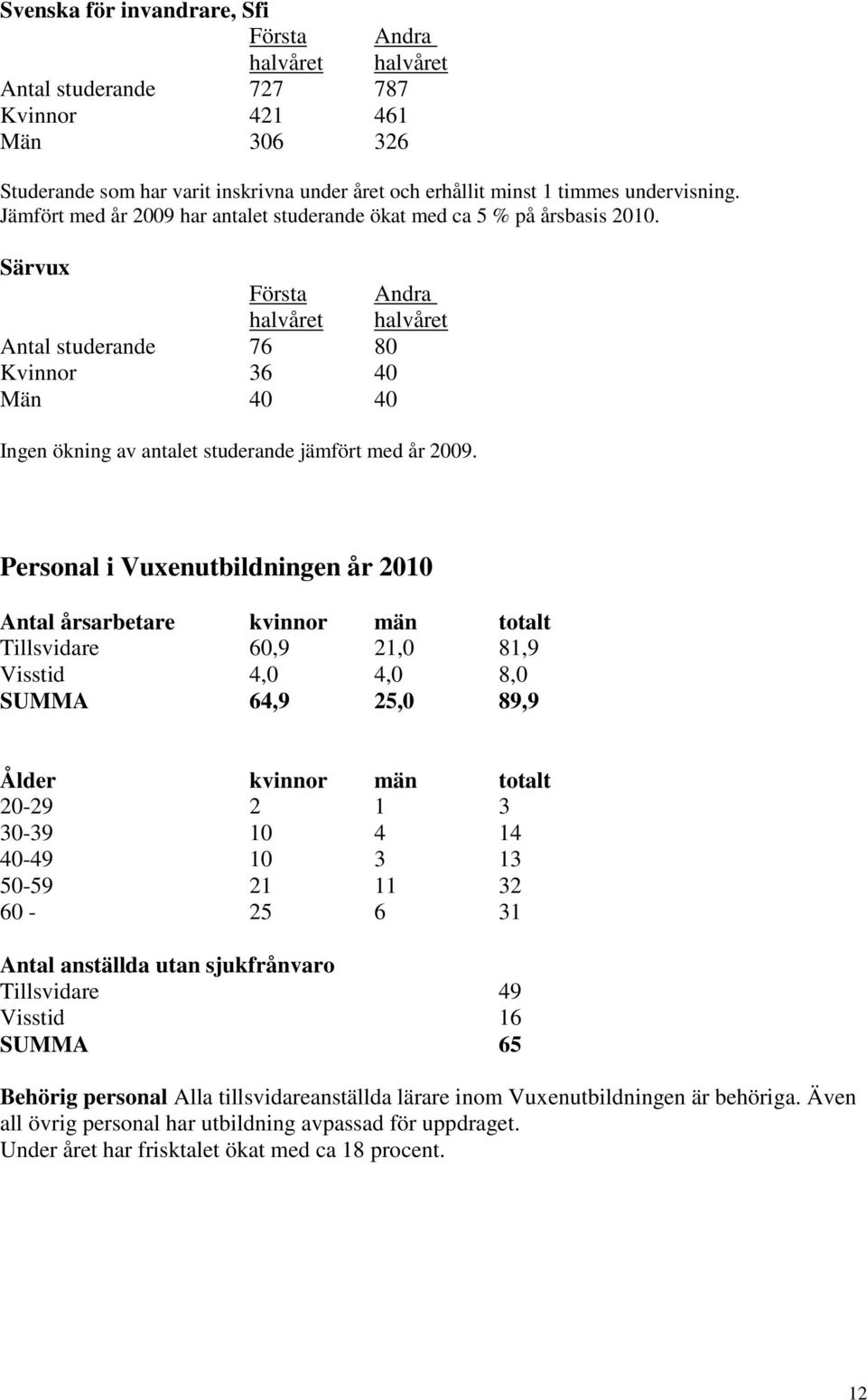 Särvux Första Andra halvåret halvåret Antal studerande 76 80 Kvinnor 36 40 Män 40 40 Ingen ökning av antalet studerande jämfört med år 2009.