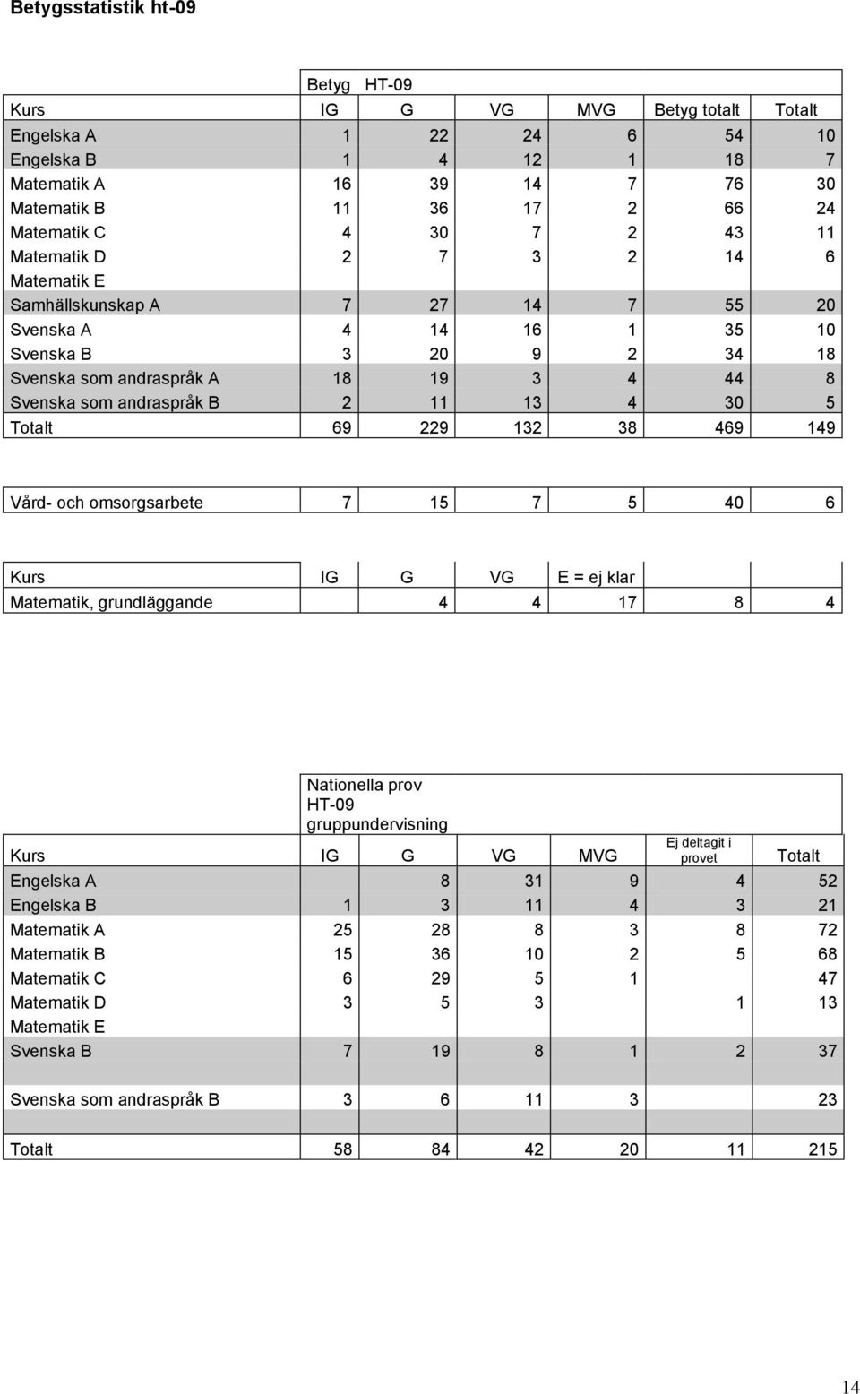 13 4 30 5 Totalt 69 229 132 38 469 149 Vård- och omsorgsarbete 7 15 7 5 40 6 Kurs IG G VG E = ej klar Matematik, grundläggande 4 4 17 8 4 Nationella prov HT-09 gruppundervisning Kurs IG G VG MVG Ej