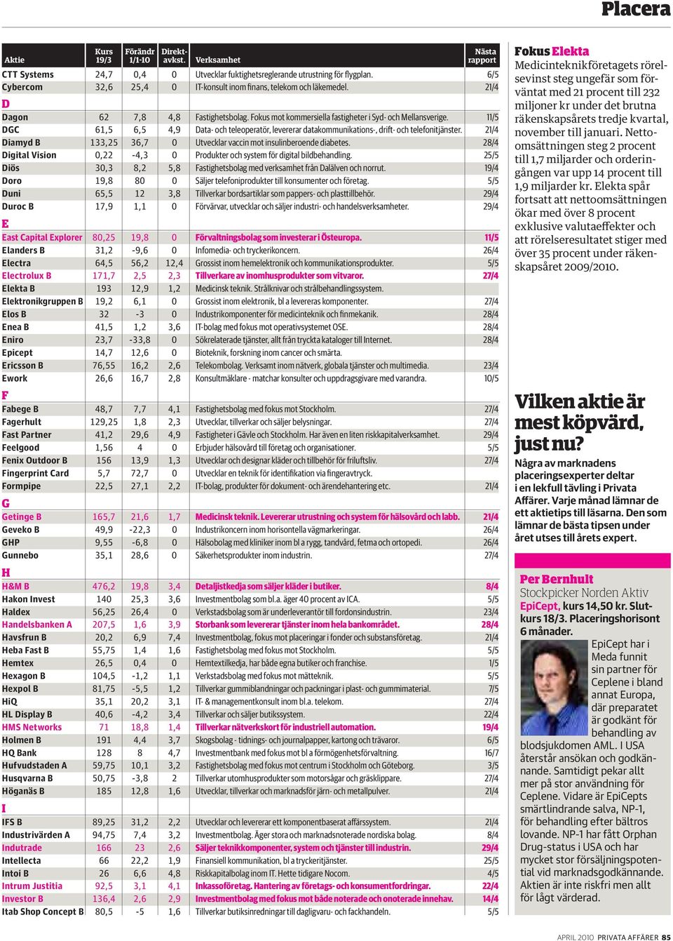 21/4 Diamyd B 133,25 36,7 0 Utvecklar vaccin mot insulinberoende diabetes. 28/4 Digital Vision 0,22-4,3 0 Produkter och system för digital bildbehandling.