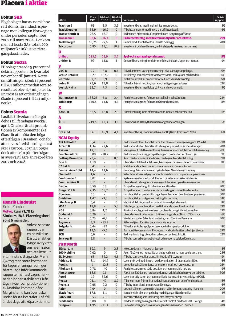 Nettoomsättningen sjönk 11 procent till 201 miljoner medan rörelseresultatet blev -2,5 miljoner kr. En tröst är att orderingången ökade 11 procent till 241 miljoner kr.