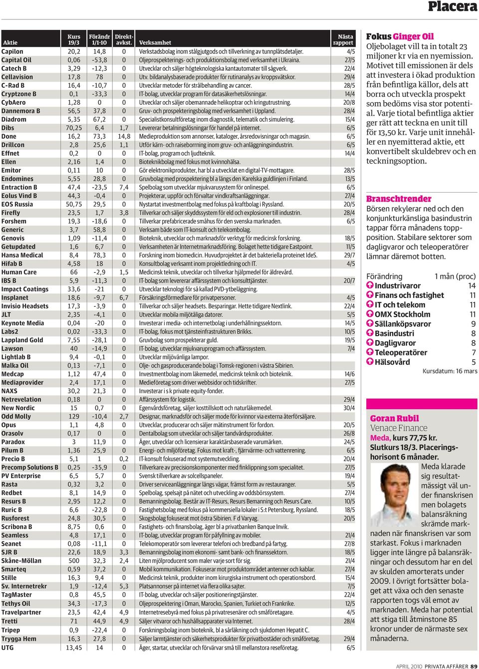 29/4 C-Rad B 16,4-10,7 0 Utvecklar metoder för strålbehandling av cancer. 28/5 Cryptzone B 0,1-33,3 0 IT-bolag, utvecklar program för datasäkerhetslösningar.