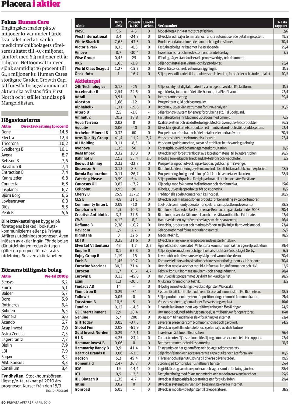 Human Cares storägare Garden Growth Capital föreslår bolagsstämman att aktien ska avlistas från First North och i stället handlas på Mangoldlistan.